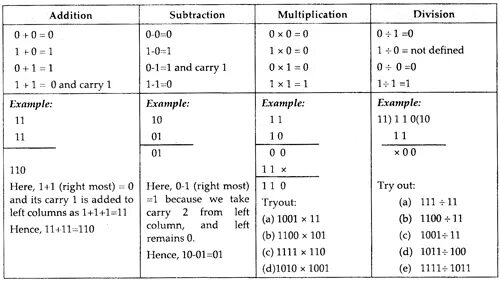 In addition to examples. Addition subtraction multiplication and division. rules of signs in addition, subtraction, multiplication and division. binary subtraction. addition subtraction multiplication division table.