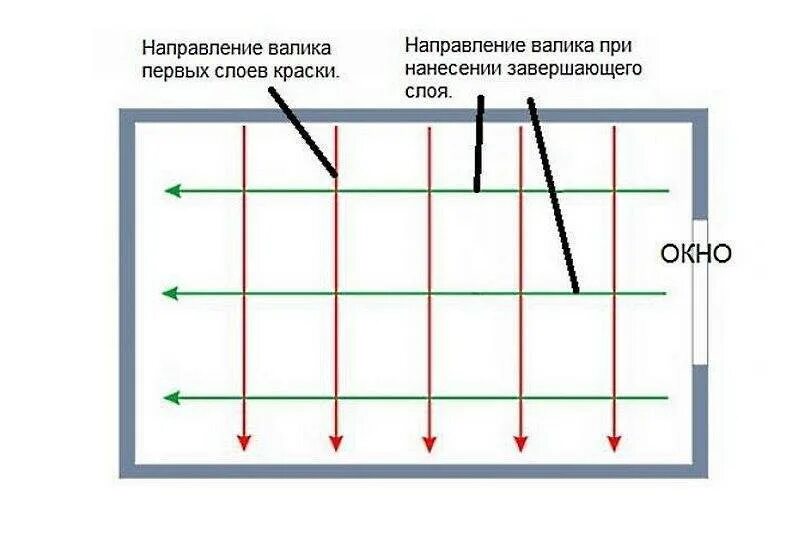 Как покрасить стену без полос. Направление покраски потолка валиком. правильно красить потолок водоэмульсионной краской валиком. как правильно покрасить потолок валиком без полос. схема покраски потолка водоэмульсионной краской.