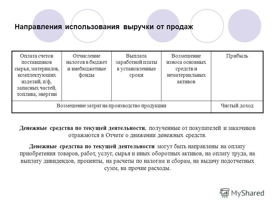 Направления использования налогов. Направления использования выручки. Направление использования налогов. 00599 Направление расходования. Выплата заработной платы направление на использование прибыли.