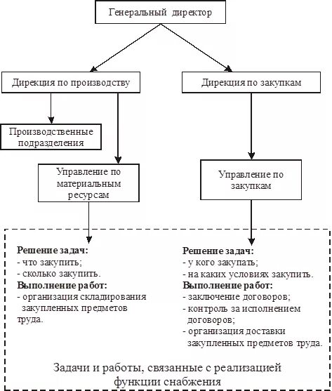 Дирекция по закупкам