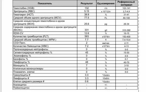 Индексы эритроцитов норма