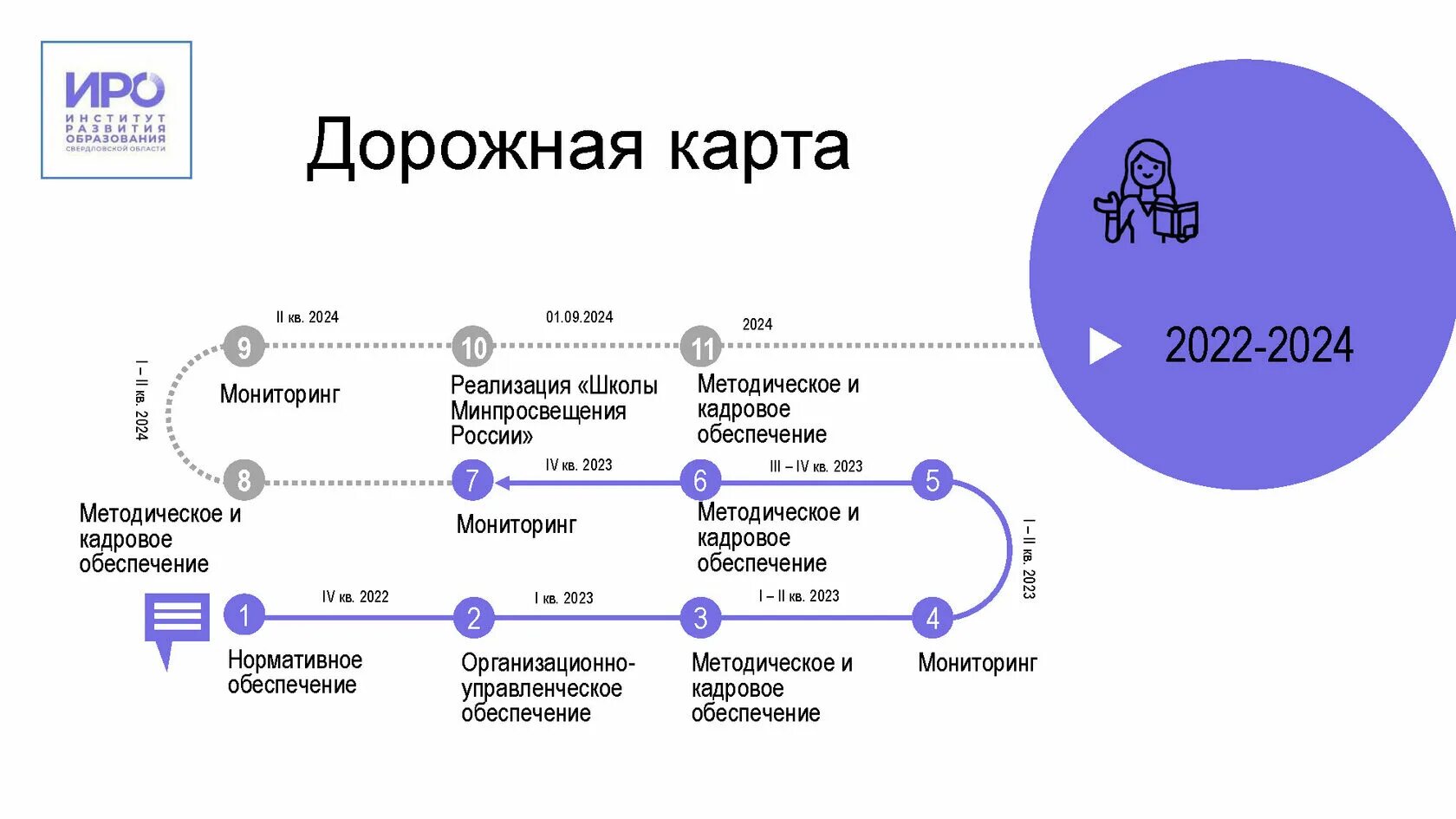 Дорожная карта проекта школы минпросвещения россии. Дорожная карта руководителя школы Минпросвещения России. Пример дорожной карты реализации проекта. Примеры дорожных карт. Обсуждение дорожной карты.