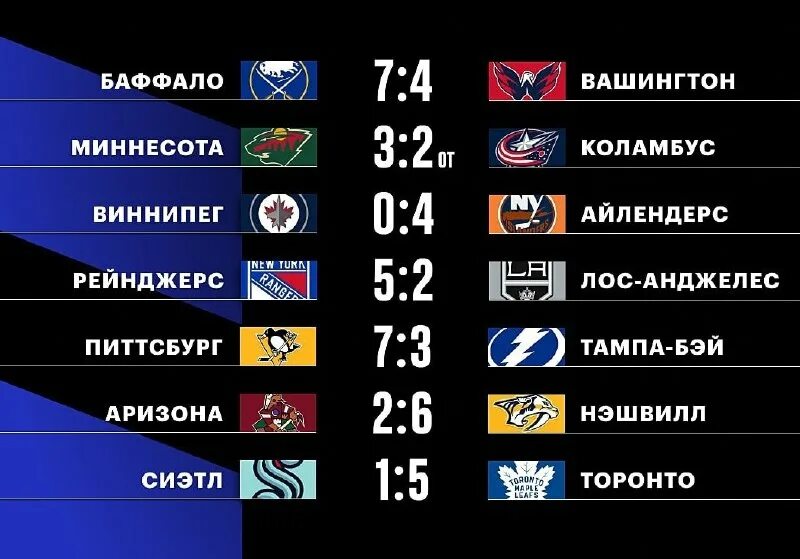 нхл результаты сегодняшних игр. нхл результаты сегодняшних игр. нхл результаты последних матчей сегодня. нхл результаты. нхл турнирная таблица на сегодня.