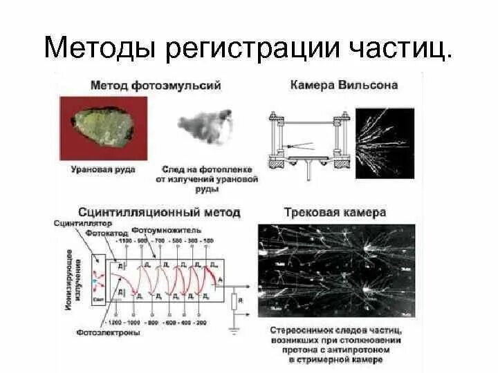 Экспериментальные методы ядерной физики. Метод регистрации частиц. Все методы регистрации частиц. Методы регистрации частиц таблица. Методы наблюдения и регистрации частиц в ядерной физике.