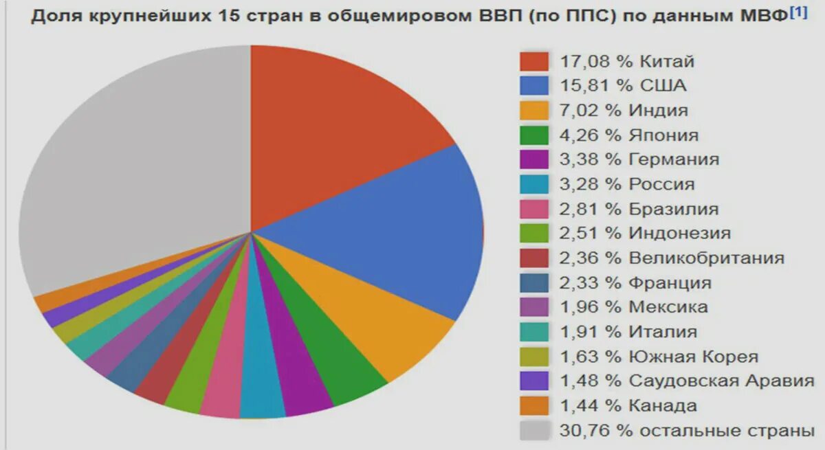 Россия в доле мирового ввп. Структура экономики Китая 2020.