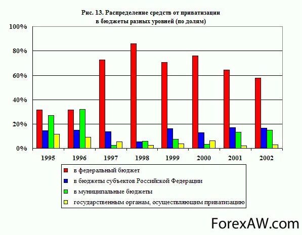 Прибыль от приватизации. Приватизация предприятий в России в 90-х. Статистика приватизации в России. Приватизация в России графики. Динамика приватизации в России.