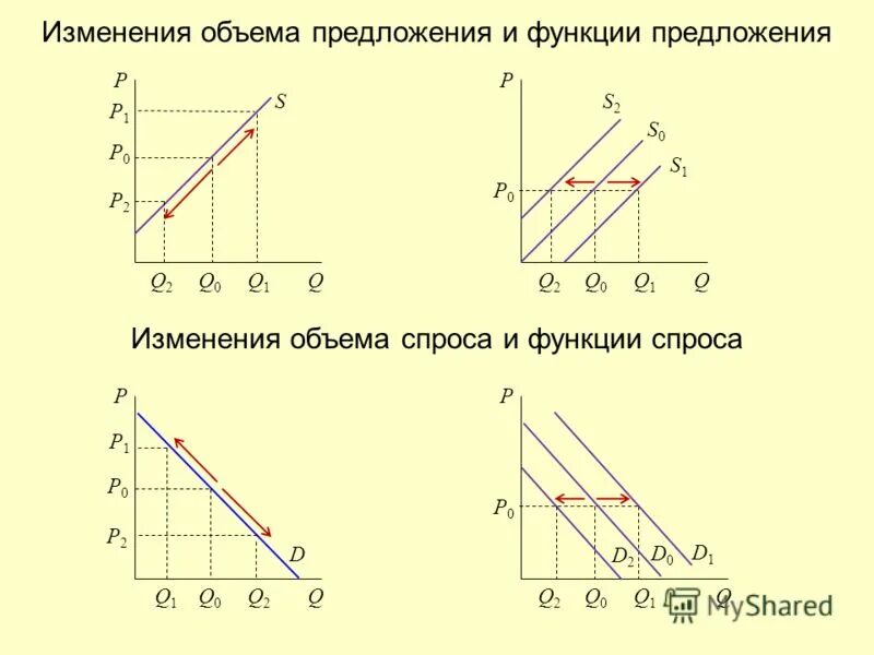 Вид функции спроса и функции предложения. Функция спроса и предложения. изменение предложения и объема предложения. функция спроса и функция предложения. функция предложения фирмы.