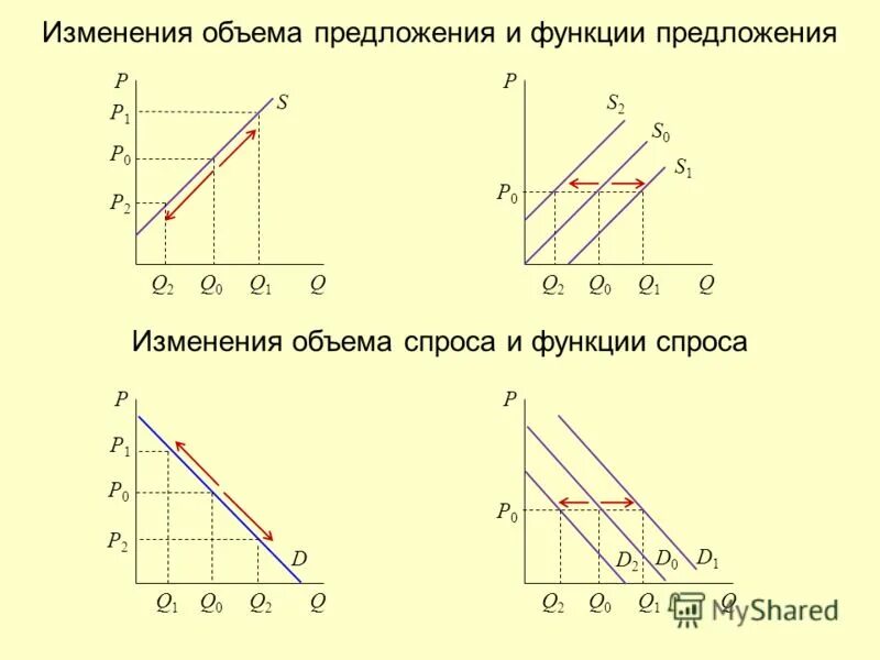 Вид функции предложения. Функция спроса и предложения. Изменение предложения и объема предложения. Функция спроса и функция предложения. Функция предложения фирмы.