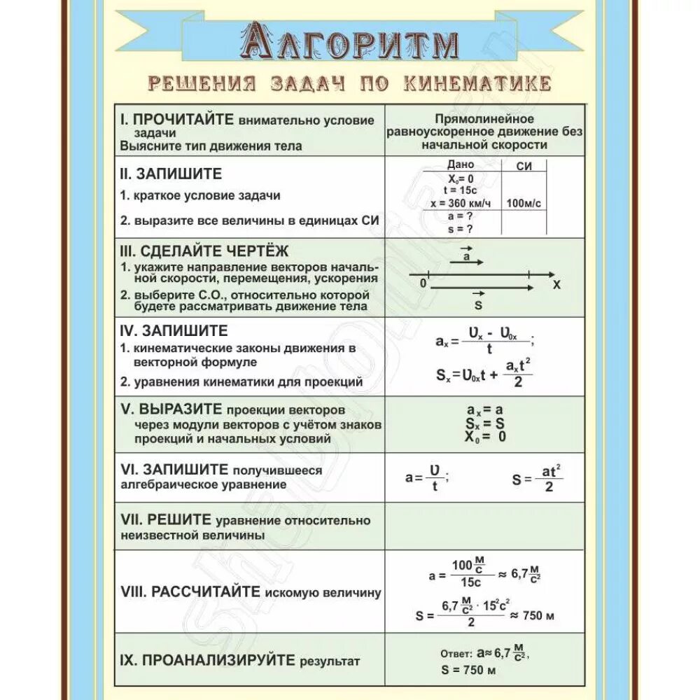 Алгоритм решения задачи 4 класс. Алгоритм решения задач по кинематике физика. Кинематика физика формулы для решения задач. Физика 10 класс кинематика формулы. Кинематика и динамика формулы 10 класс.