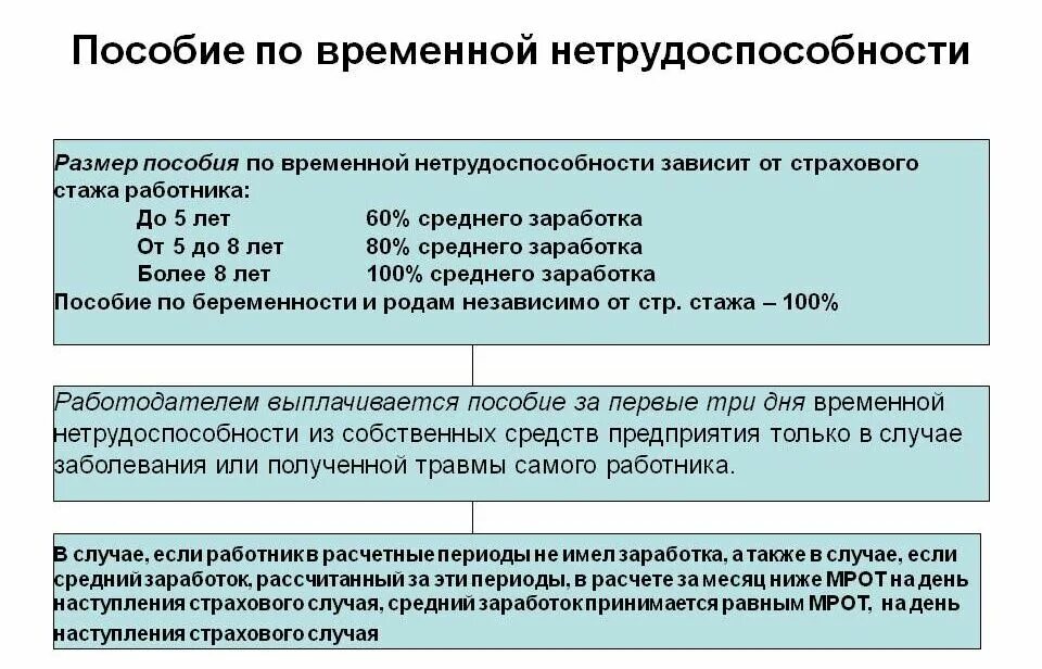 Тест по пособиям по временной нетрудоспособности. 6. Порядок начисления пособия по временной нетрудоспособности,. Пособие по временной нетрудоспособности выплачивается в случае. Порядок назначения пособия по временной нетрудоспособности. Какие существуют Размеры пособия по временной нетрудоспособности?.