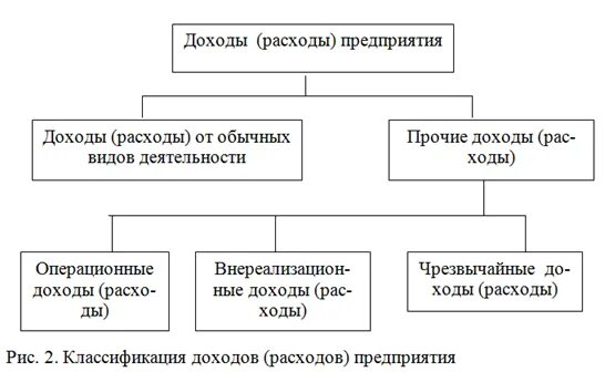 Доходы и расходы организации схема. Классификация доходов и расходов таблица. Классификация доходов и расходов предприятия. Понятие и классификация доходов и расходов. Доходов по основному виду деятельности