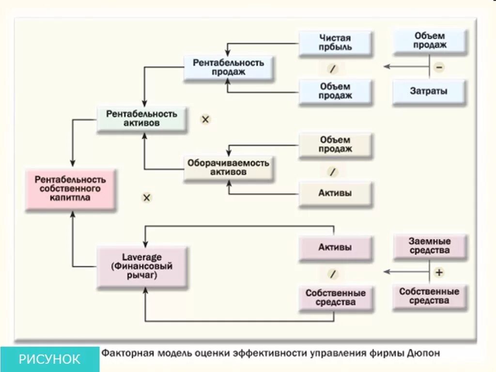 Рентабельность дюпон. 5 Факторная модель Дюпона. Формула Дюпона рентабельность. Roe модель Дюпона. Двухфакторная модель Дюпона.