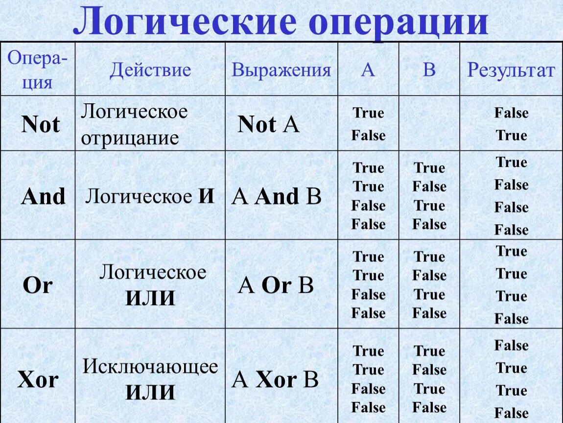 Операции языка данных с. Логические операции. Логические операции в Паскале. Порядок действий операция над булевыми функциями. Операция «опера».