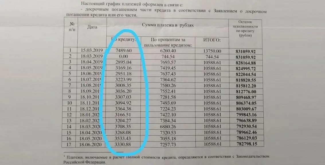 Сократить ежемесячный платеж или срок. График платежей после досрочного погашения. Ежемесячный досрочный график. Тип досрочного погашения. График уменьшение ежемесячных выплат по кредиту.