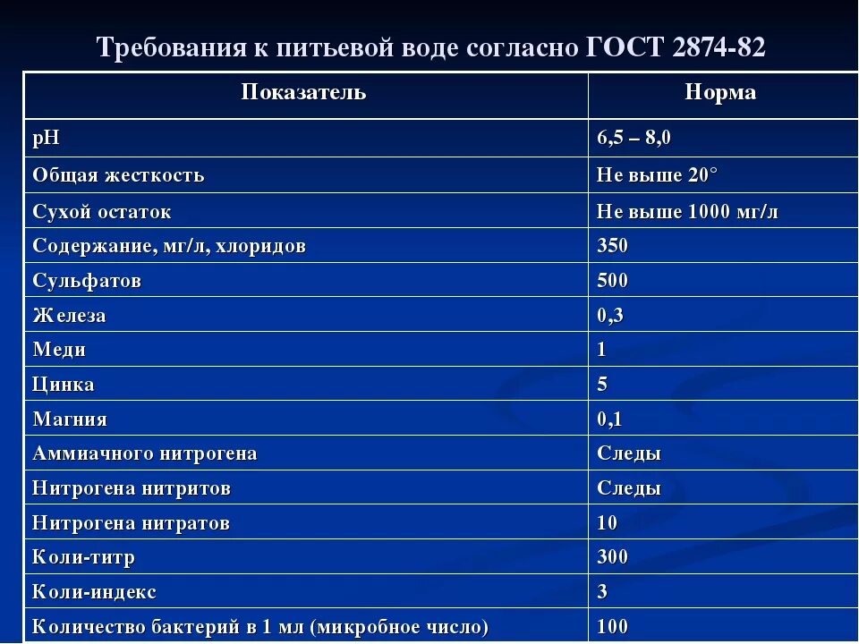 Гигиенические нормативы качества питьевой воды, ГОСТЫ. Санитарно-бактериологические показатели качества питьевой воды. Качество воды показатели нормы. Нормативы качества питьевой воды по ГОСТ.