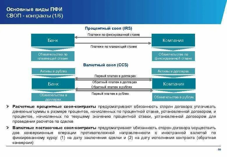 Валютные контракты в банках. Операции своп. Процентный своп. Схема операции своп. Своп сделка схема.