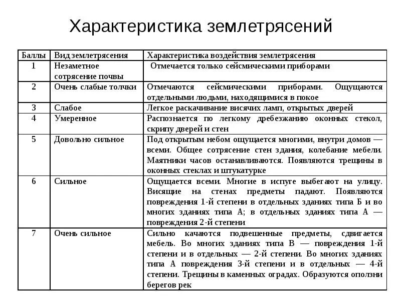 Землетрясение характер. Основная характеристика землетрясений. Причины землетрясений таблица. Характеристика землетрясений таблица. Существенная особенность землетрясения.