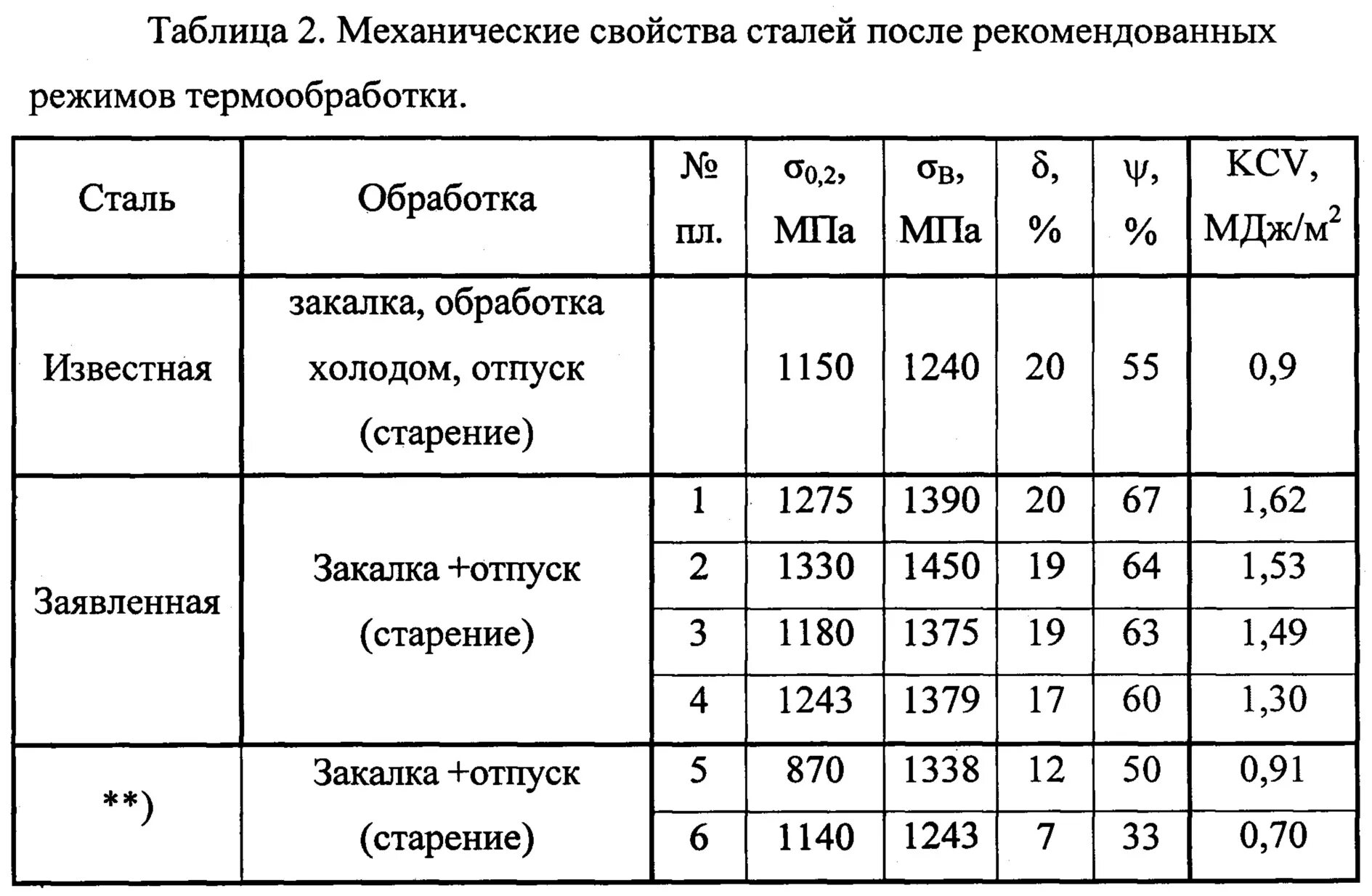 10 механических свойств. Механические свойства сталей таблица. Сталь 45 термообработка и механические свойства. Механические параметры стали. Механические свойства стали таблица.