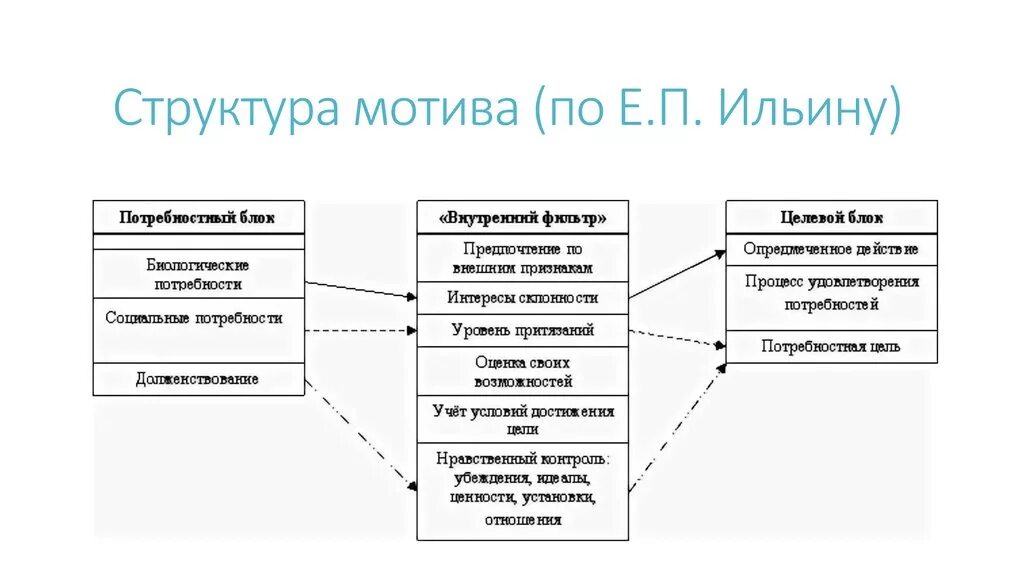 Особенности е п. Структура мотива (е.п. Ильин). Структура мотива по Ильину. Элементы структуры мотива. Структура мотива состоит из следующих элементов.