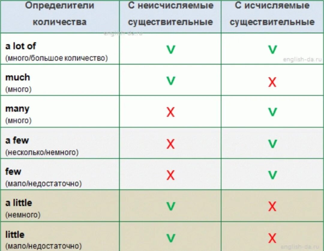 Some с исчисляемыми. Количественные местоимения в английском. Кодичесьвнннын местоимения в английском. Выражение значения количества в английском языке. Выражение количества в английском языке.