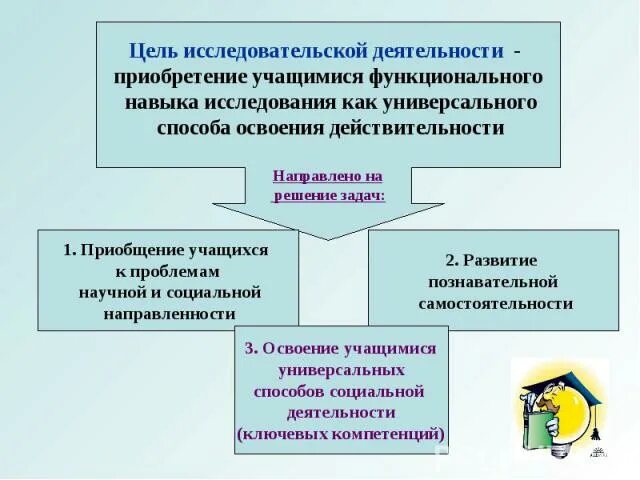 Цель учебно исследовательской деятельности школьников. Цели и задачи научно исследовательской работы. Цели и задачи исследовательской деятельности школьников. Цели и задачи научной деятельности. Исследовательская деятельность это деятельность направленная