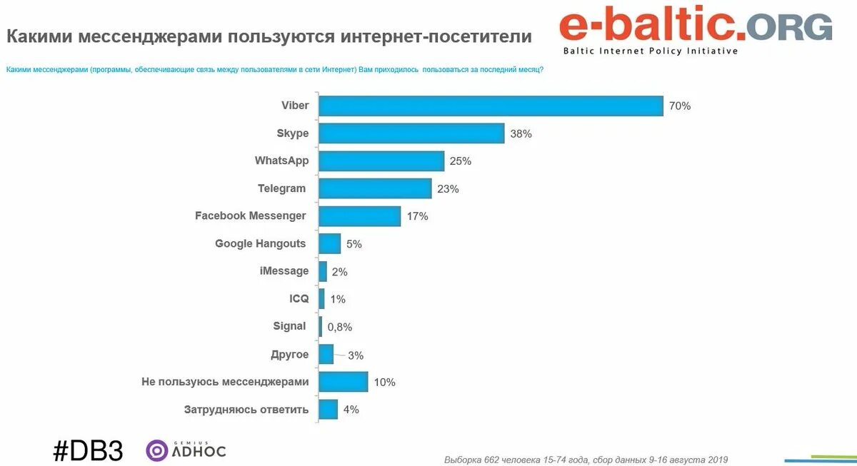 Мессенджеры в сша. Популярные мессенджеры. Самые популярные соцсети. Топ популярных мессенджеров в мире. Часто используемые мессенджеры.