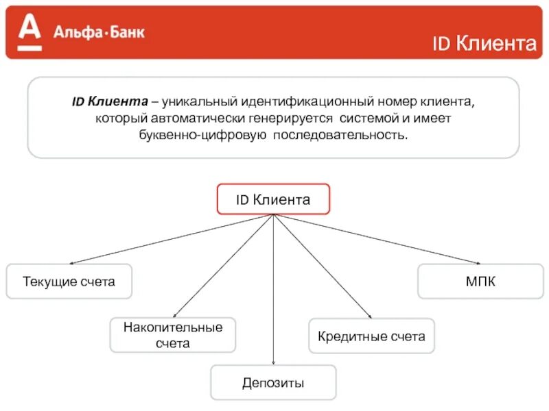 Клиентские службы банка. Структура клиентов Альфа банка. Альфа банк услуги для физ лиц. Организационная структура банка Альфа банк. Организационная структура Альфа банка схема.