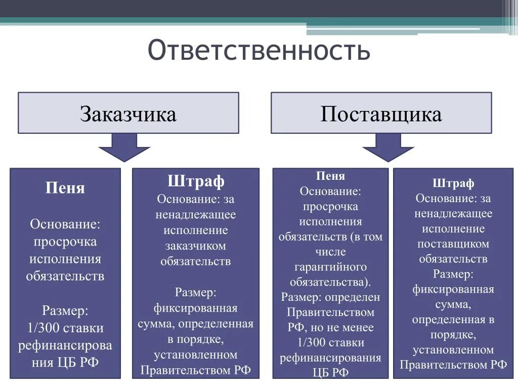 Размер штрафа за ненадлежащее исполнение контракта. Ответственность заказчика по 44 ФЗ. Ответственность сторон по 44 ФЗ. Обязанности заказчика по договору. Ответственность поставщика.