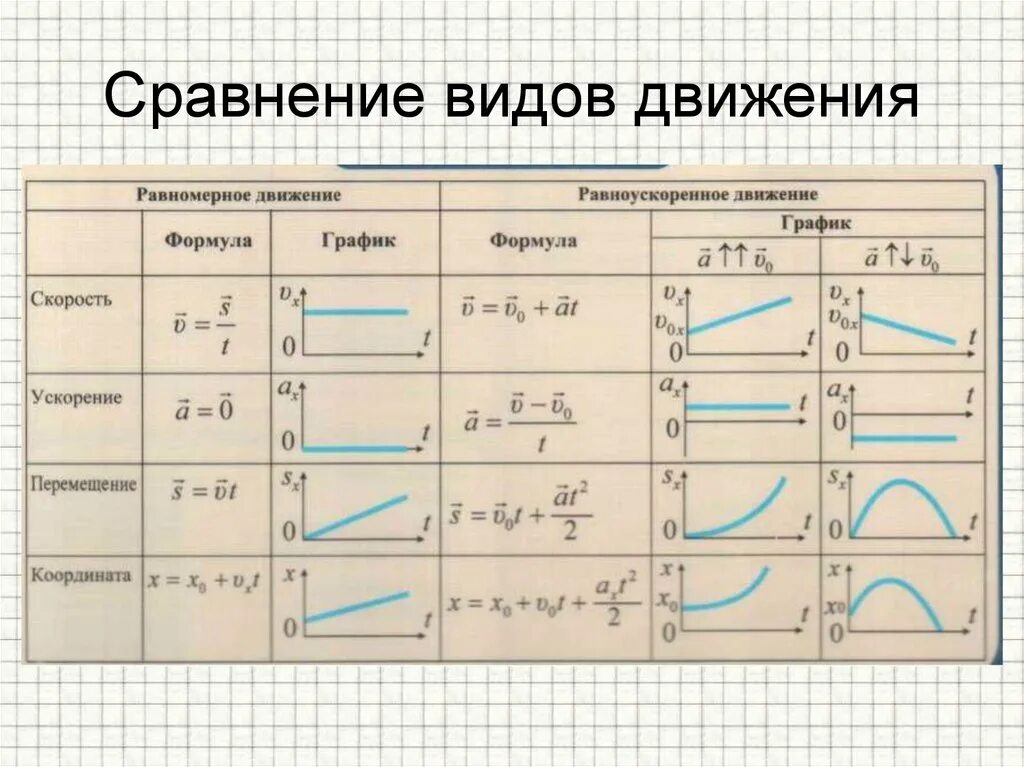 Прямолинейное скорость формула