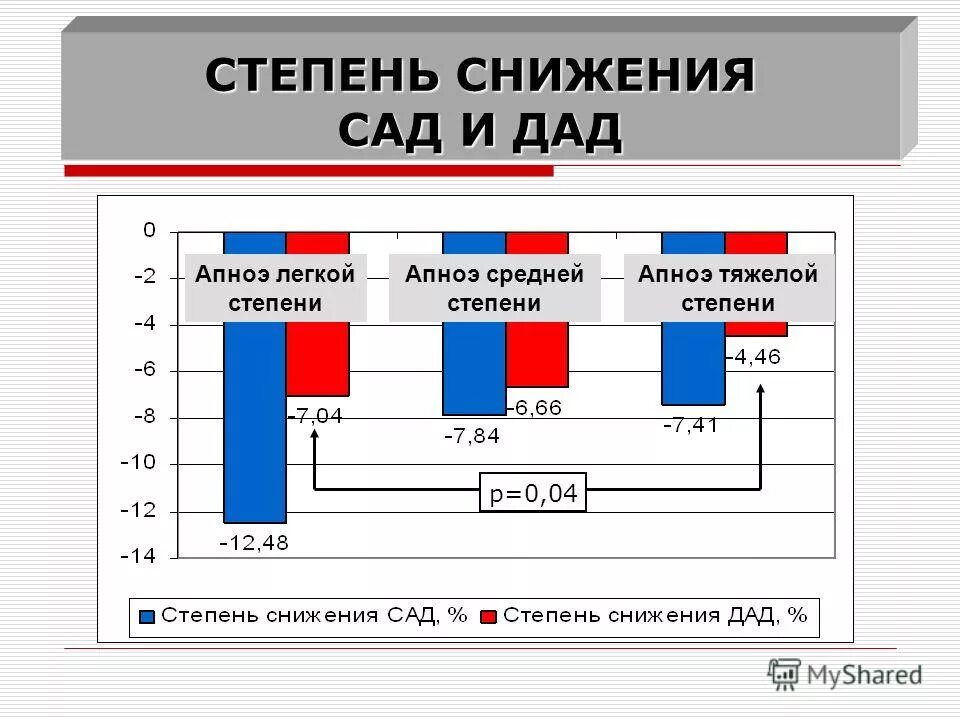 степень снижения. степень снижения. I степень снижения слуха. нормальный порог слуха. степень снижения.
