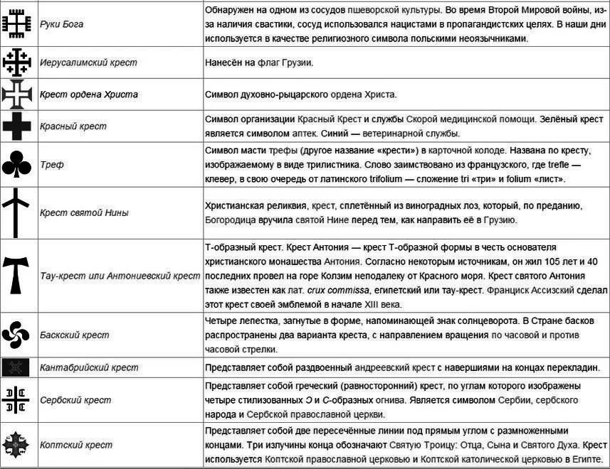 Виды крестов и их значение. Символы на кресте и их значение. Крест значение символа. Символы в виде Креста и их значение. Что означает крест на шарфе