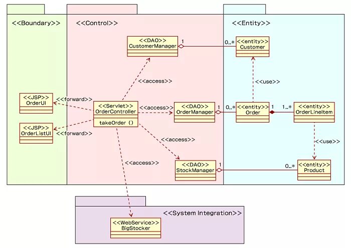 Entity control. Entity boundary control uml. entity boundary control авторизация. создать пакеты (entity, boundary, control), распределить классы по пакетам.