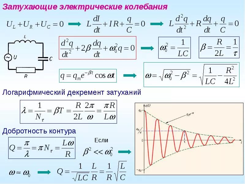 Собственная частота волны. Коэффициент затухания формула добротность. Добротность через коэффициент затухания. Добротность колебательного контура формула. Коэффициент затухания колебаний добротность.