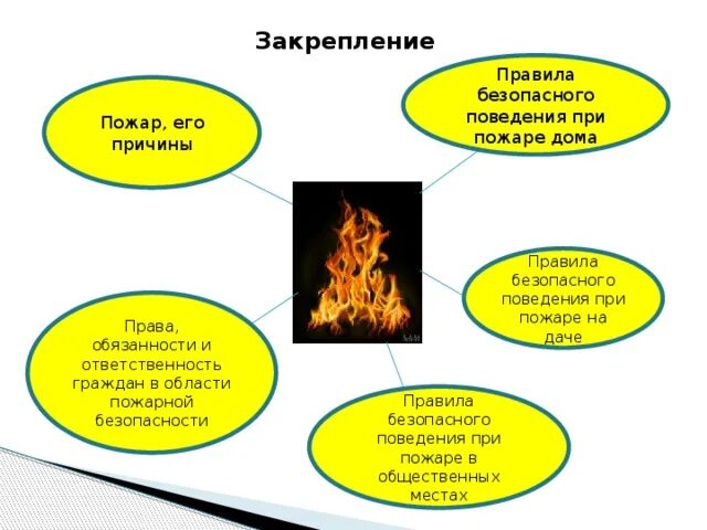 Пожары в жилых и общественных зданиях их их причины и последствия. Поведение при пожаре на даче. Пожар его причины и последствия правила поведения при пожаре. Правила поведения при пожаре на даче. Тест пожары 8 класс