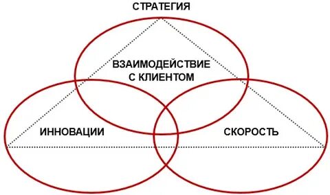 Стратегии и формы взаимодействия