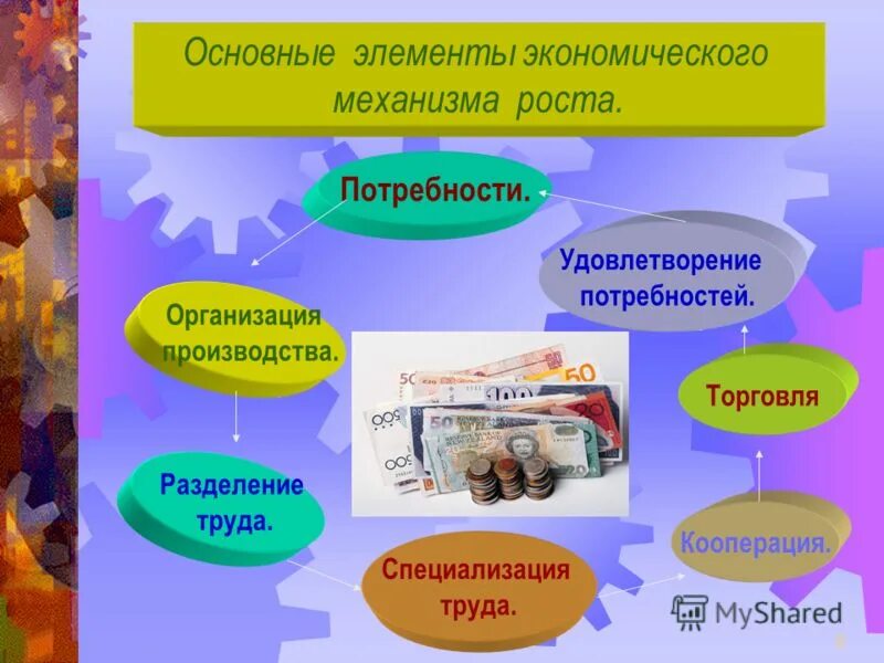 Элемент экономики производства. Элементы экономического роста. Механизм экономического роста. Составляющие компоненты экономического роста. Важнейшие механизмы экономики.