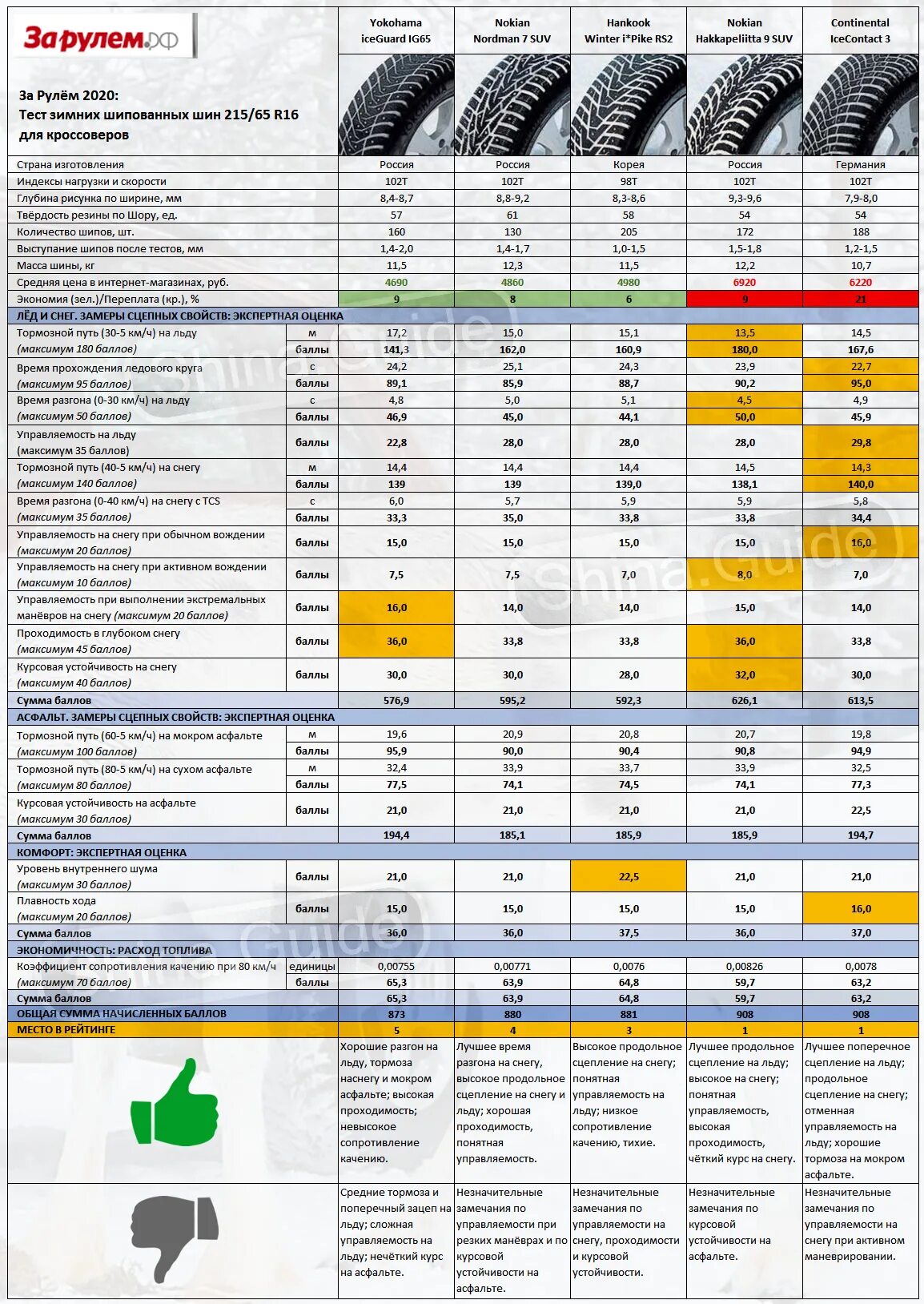 Рейтинг 215 65 r16 для кроссоверов. Тест зимних шин 2020 за рулем. Тесты зимних шин 215/65/16 за рулем. Тест зимних шин 205/55 r16 за рулем. Тесты зимних шипованных шин 2022 для кроссоверов.