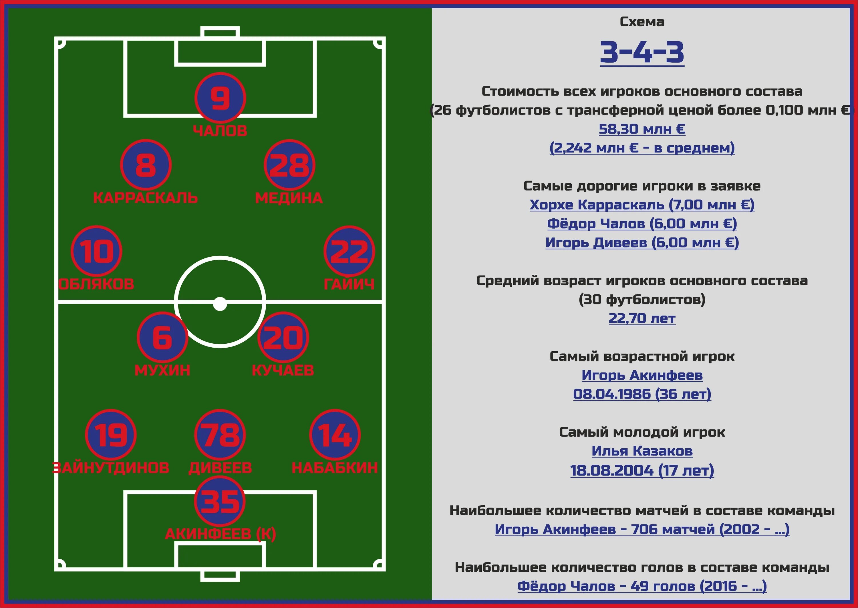 Состав ЦСКА 2022 2023. Состав ЦСКА по футболу 2023 схема. Схема ЦСКА футбол. ЦСКА схема игры.