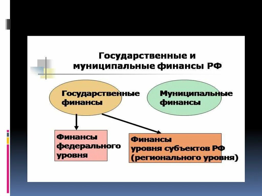 3 уровня финансовой