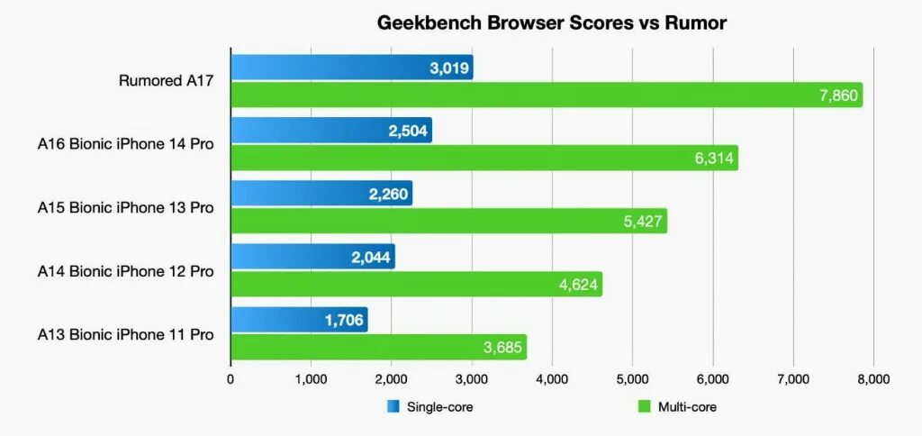 Тест iphone 15 pro. Iphone 15 Pro процессор. Бенчмарк айфонов. Тест производительности. Iphone 15 Geekbench.