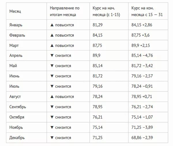 Курс евро прогноз на сентябрь 2025. Курс доллара в 2025 году по месяцам таблица. курс евро на 2025 таблица. курс евро по месяцам 2025 таблица. прогноз курса доллара на 2025 по месяцам.