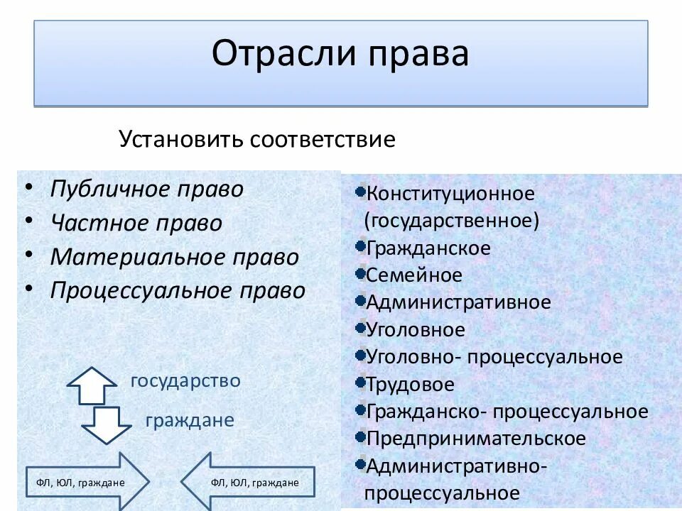 Публичное право равноправные участники. Отрасли публичного права схема. Отрасли частного права. Отрасли публ чного права. Схема отраслей частного права.