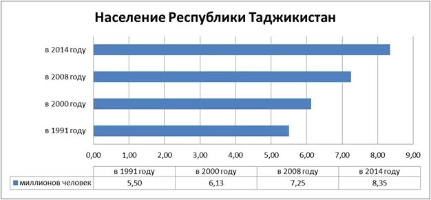 Сколько таджиков в рф. Численность населения Таджикистана 2021. Население Таджикистан 2021 численность населения. Население Таджикистана 1991. Население Таджикистана на 2022 численность.