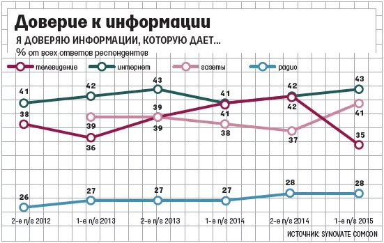 Доверие к источникам информации. Уровень доверия интернету. Уровень доверия к СМИ В России. Динамика уровня доверия россиян к СМИ.