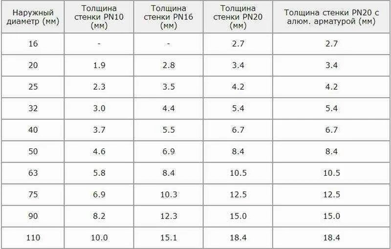 16мм в дюймах. Внутренний диаметр полипропиленовых труб таблица. Труба ППР 40 мм внутренний диаметр. Полипропилен труба 63 мм внутренний диаметр. Полипропилен диаметры труб таблица.