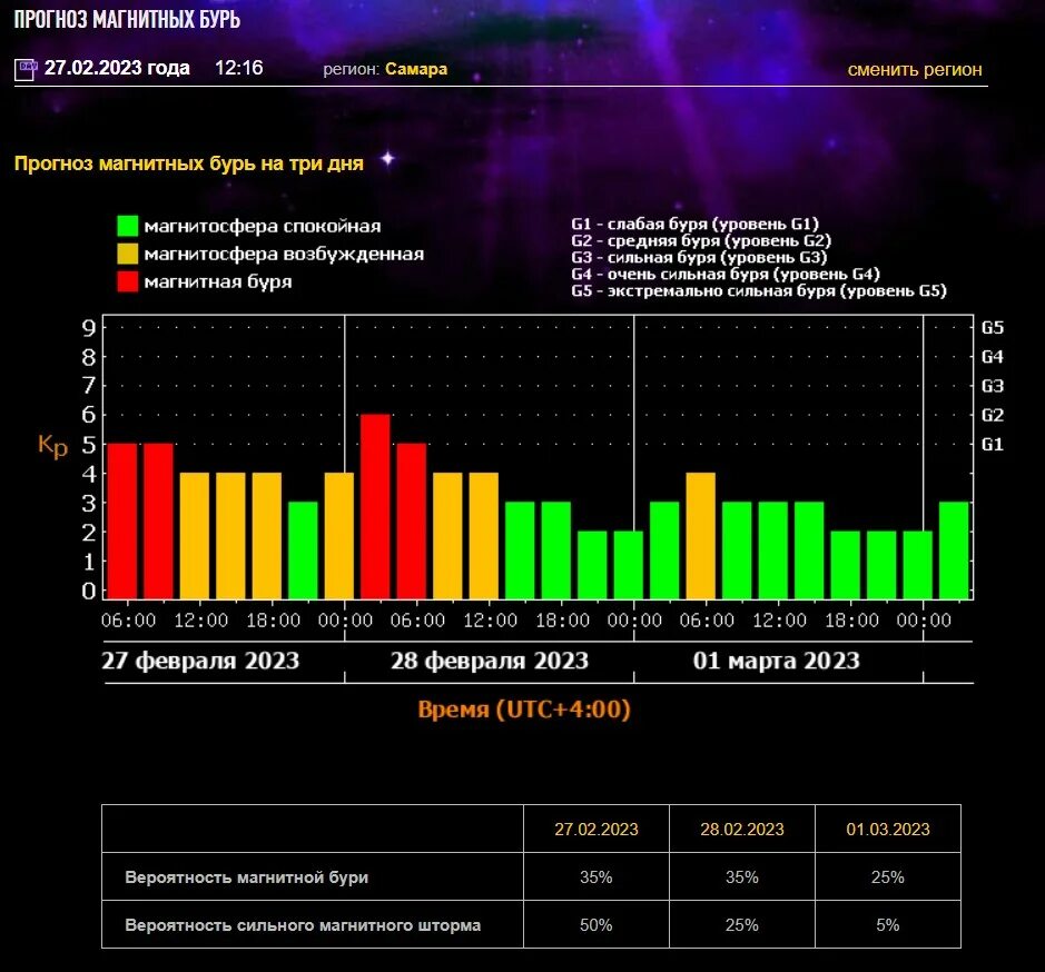 Магнитные бури уральск. Магнитные бури. Сильная магнитная буря. Магнитные бури 2023. Календарь магнитных бурь.