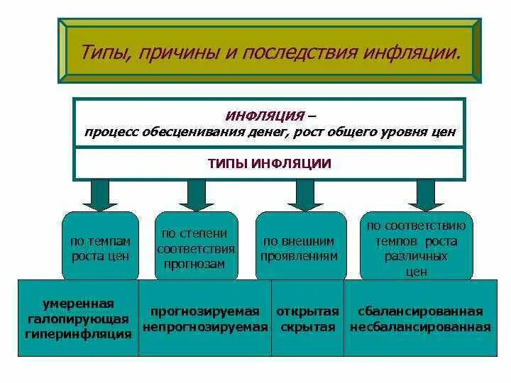 Типы инфляции. Причины и последствия инфляции. Процесс инфляции. Инфляция типы виды последствия. К видам инфляции относится