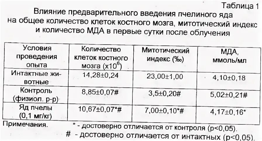Состав яда