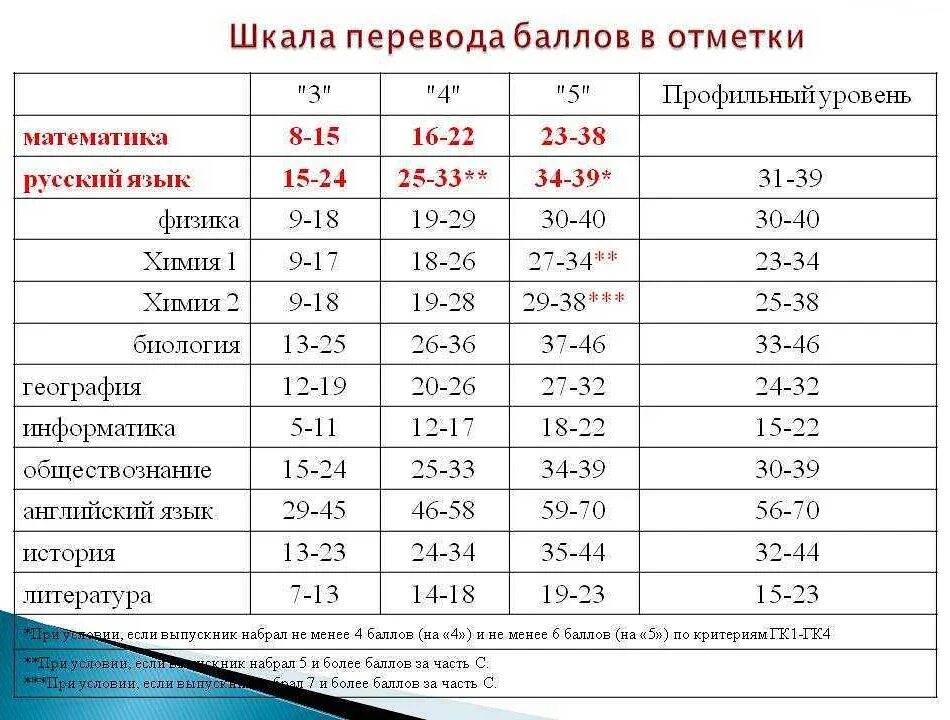 Сколько нужно баллов на 5 по информатике