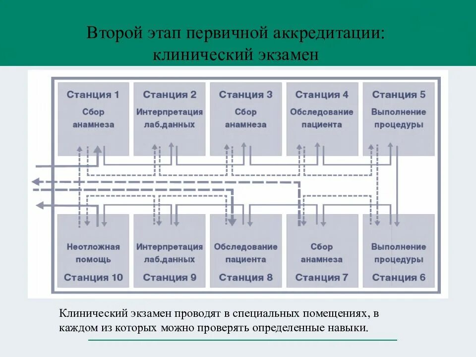 Тест аккредитация сестринское дело 2024. Этапы первичной аккредитации. Этапы периодической аккредитации. Первичная аккредитация Сестринское дело. 2 Этап первичной аккредитации.